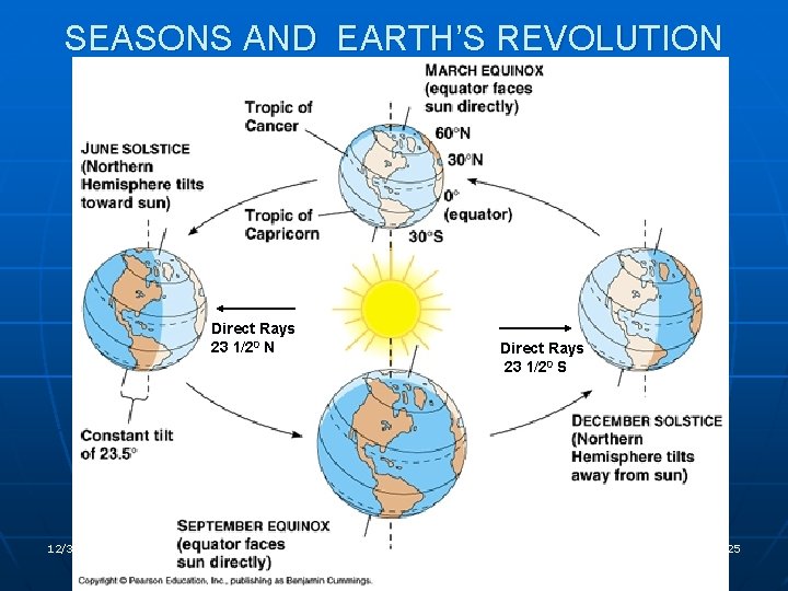 SEASONS AND EARTH’S REVOLUTION Direct Rays 23 1/20 N 12/3/2020 Direct Rays 23 1/20