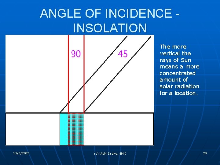 ANGLE OF INCIDENCE INSOLATION The more vertical the rays of Sun means a more