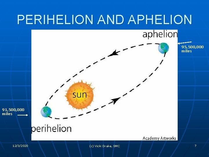 PERIHELION AND APHELION 95, 500, 000 miles 91, 500, 000 miles 12/3/2020 (c) Vicki