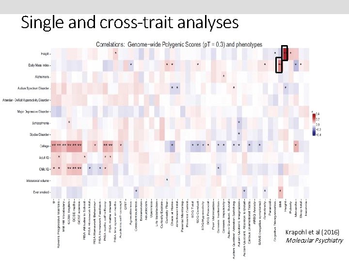 Single and cross-trait analyses Krapohl et al (2016) Molecular Psychiatry 