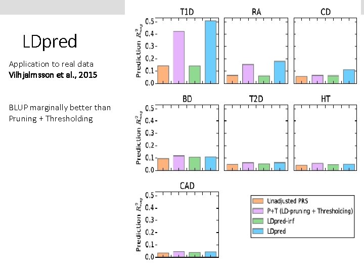 LDpred Application to real data Vilhjalmsson et al. , 2015 BLUP marginally better than