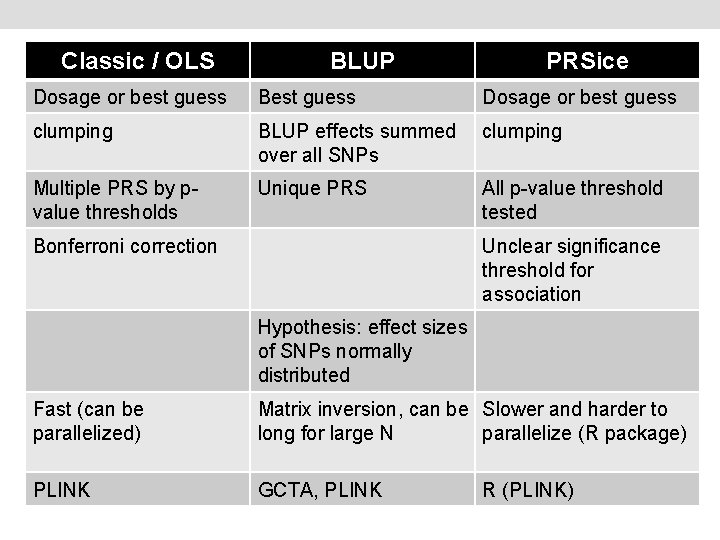 Classic / OLS BLUP PRSice Dosage or best guess Best guess Dosage or best