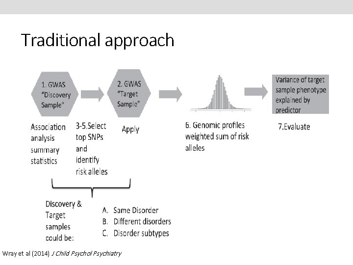 Traditional approach Wray et al (2014) J Child Psychol Psychiatry 