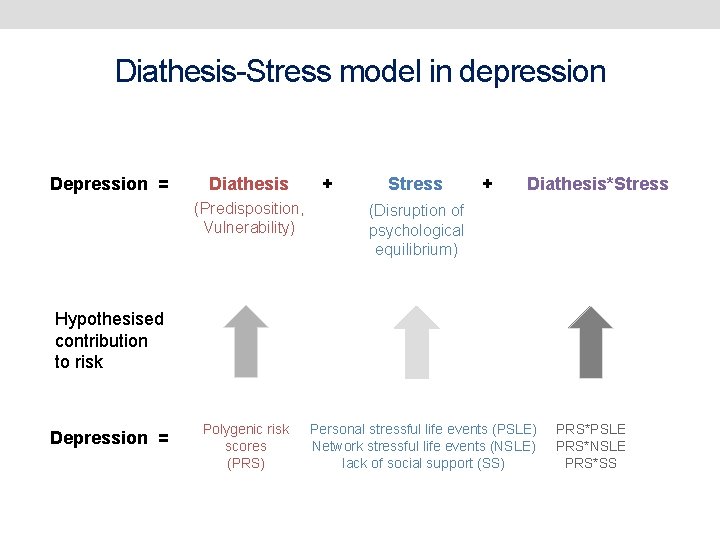 Diathesis-Stress model in depression Depression = Diathesis (Predisposition, Vulnerability) + Stress + Diathesis*Stress (Disruption