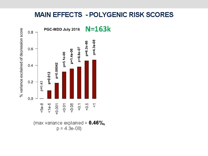 MAIN EFFECTS - POLYGENIC RISK SCORES N=163 k (max variance explained = 0. 46%,
