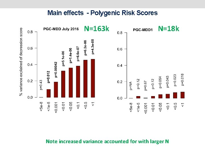 Main effects - Polygenic Risk Scores N=163 k (max variance explained = 0. 46%,