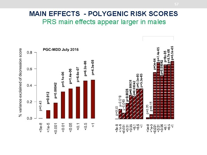 57 MAIN EFFECTS - POLYGENIC RISK SCORES PRS main effects appear larger in males