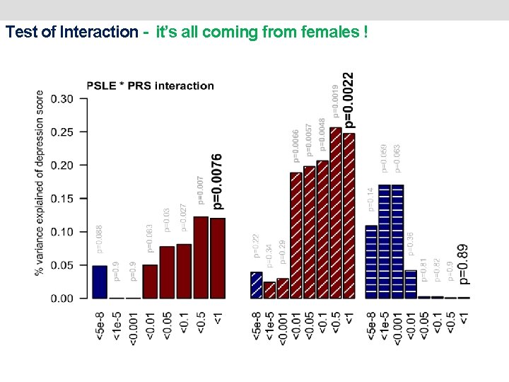 Test of Interaction - it’s all coming from females ! 