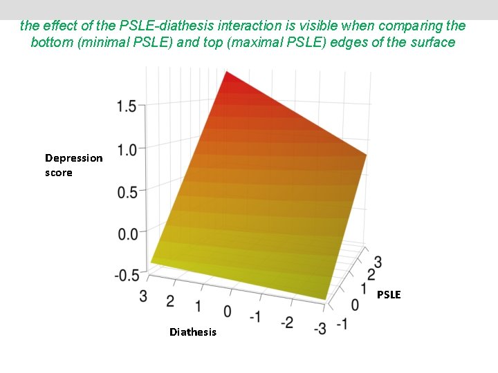 the effect of the PSLE-diathesis interaction is visible when comparing the bottom (minimal PSLE)