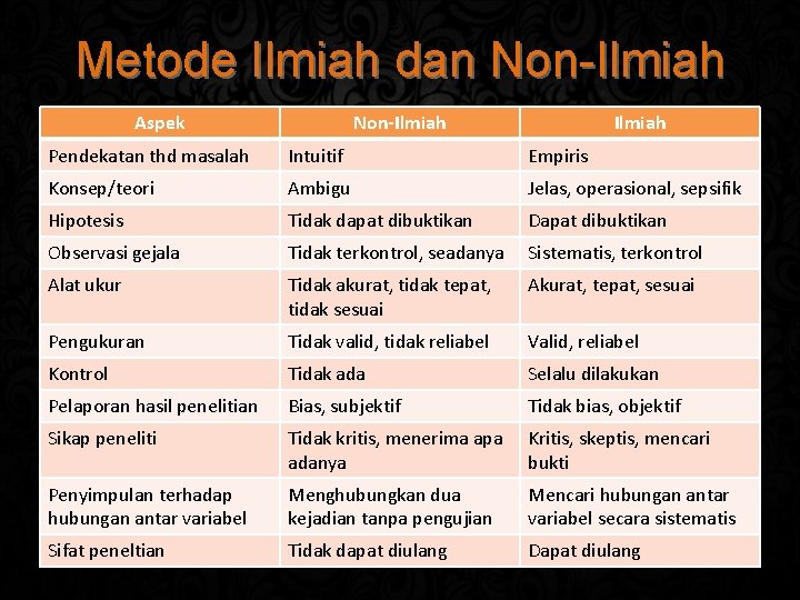 Metode Ilmiah dan Non-Ilmiah Aspek Non-Ilmiah Pendekatan thd masalah Intuitif Empiris Konsep/teori Ambigu Jelas,