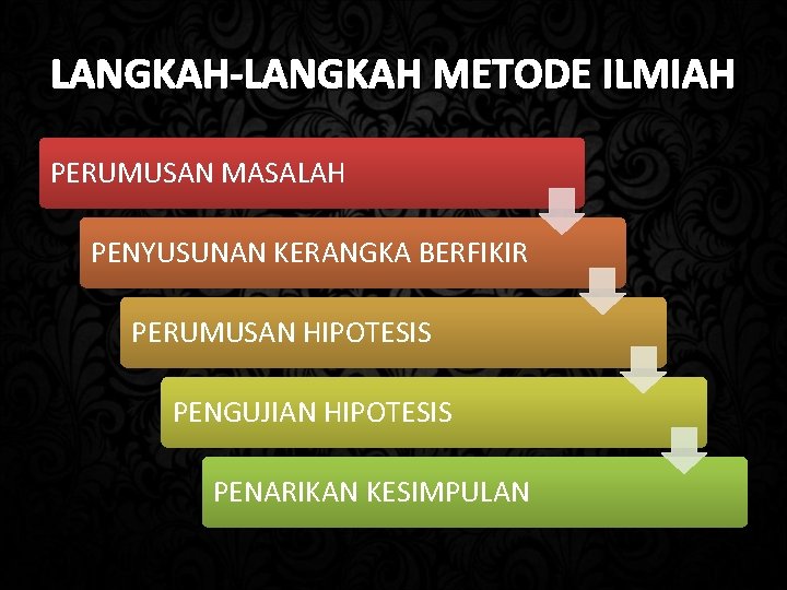 LANGKAH-LANGKAH METODE ILMIAH PERUMUSAN MASALAH PENYUSUNAN KERANGKA BERFIKIR PERUMUSAN HIPOTESIS PENGUJIAN HIPOTESIS PENARIKAN KESIMPULAN