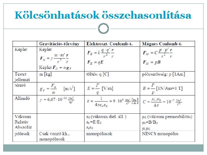 Kölcsönhatások összehasonlítása 