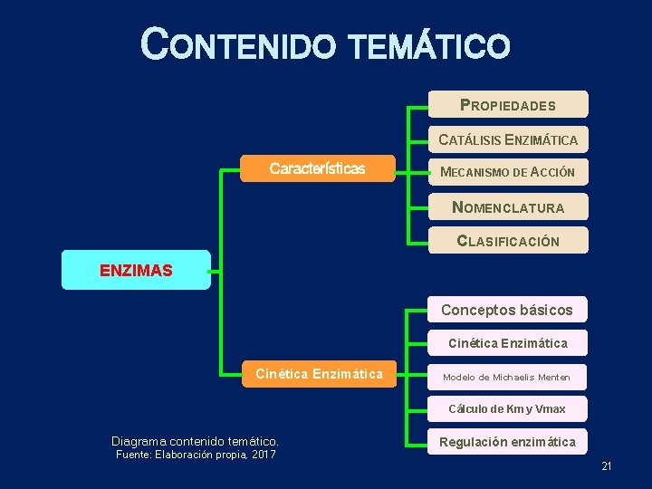 CONTENIDO TEMÁTICO PROPIEDADES CATÁLISIS ENZIMÁTICA Características MECANISMO DE ACCIÓN NOMENCLATURA CLASIFICACIÓN ENZIMAS Conceptos básicos