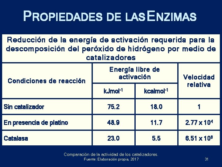 PROPIEDADES DE LAS ENZIMAS Reducción de la energía de activación requerida para la descomposición