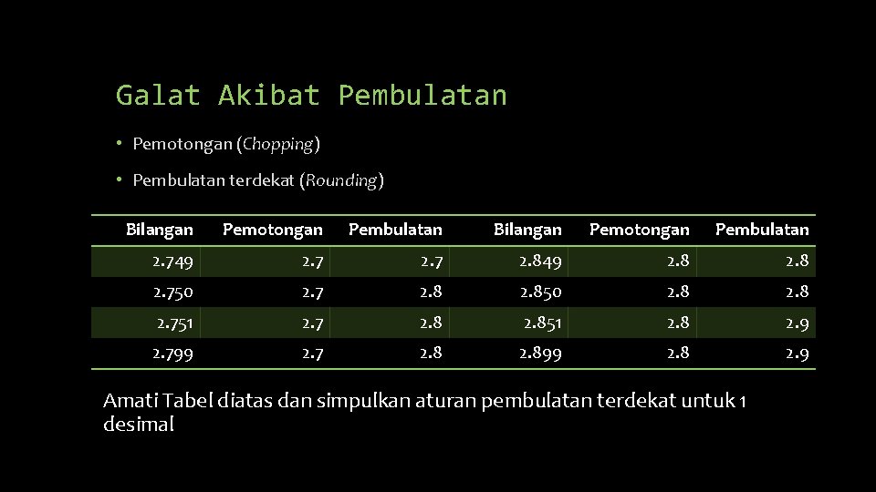 Galat Akibat Pembulatan • Pemotongan (Chopping) • Pembulatan terdekat (Rounding) Bilangan Pemotongan Pembulatan 2.