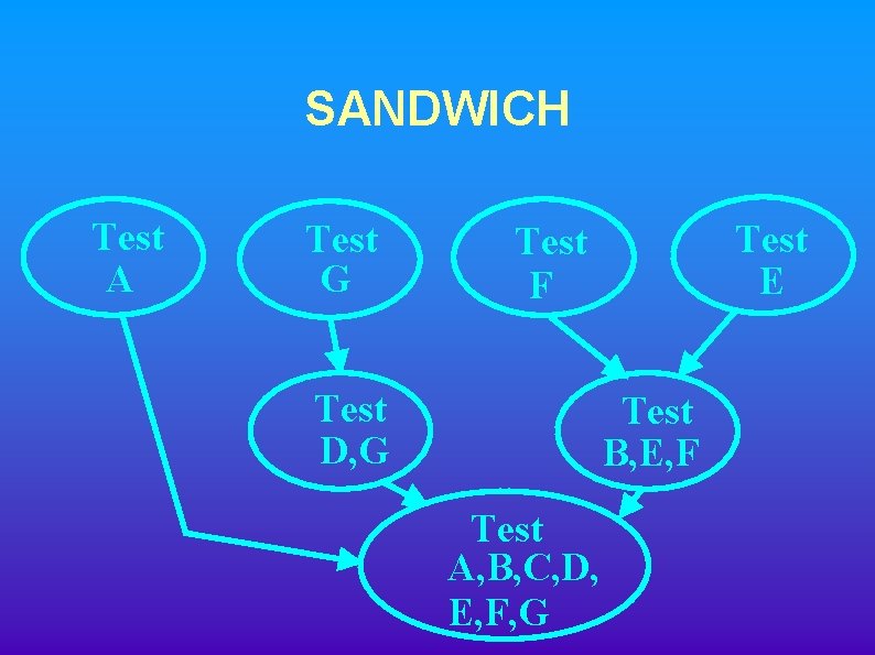 SANDWICH Test A Test G Test E Test F Test D, G Test B,