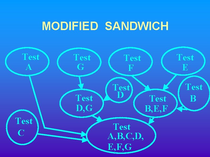 MODIFIED SANDWICH Test A Test G Test D, G Test C Test E Test