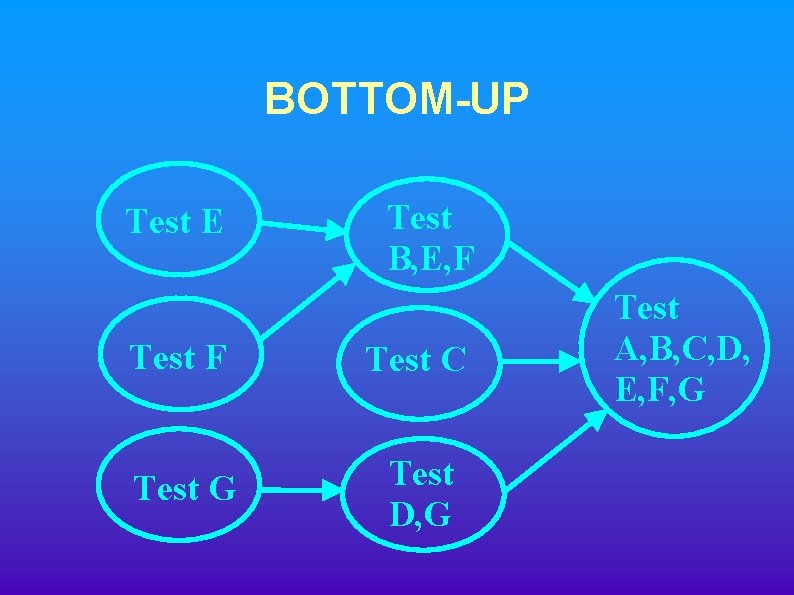 BOTTOM-UP Test E Test B, E, F Test C Test G Test D, G
