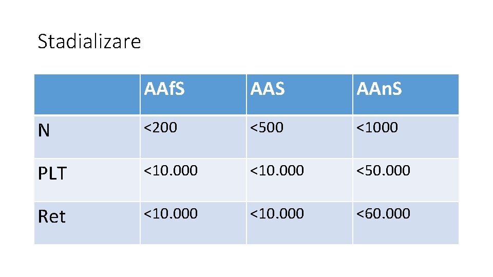 Stadializare AAf. S AAn. S N <200 <500 <1000 PLT <10. 000 <50. 000