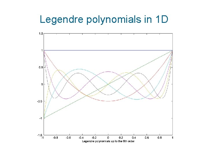 Legendre polynomials in 1 D 