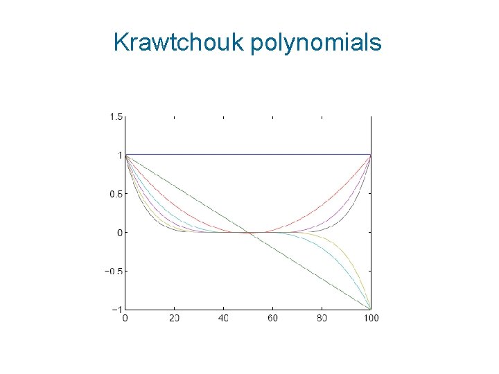 Krawtchouk polynomials 
