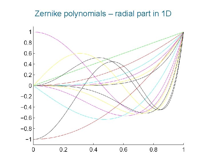 Zernike polynomials – radial part in 1 D 