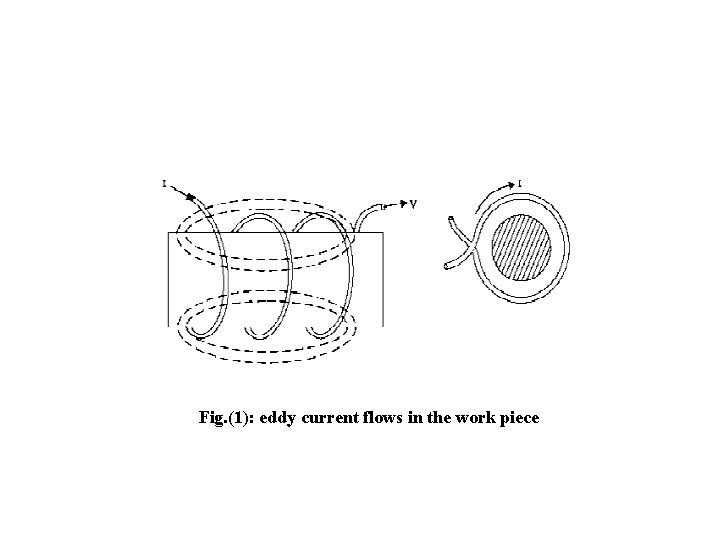 Fig. (1): eddy current flows in the work piece 