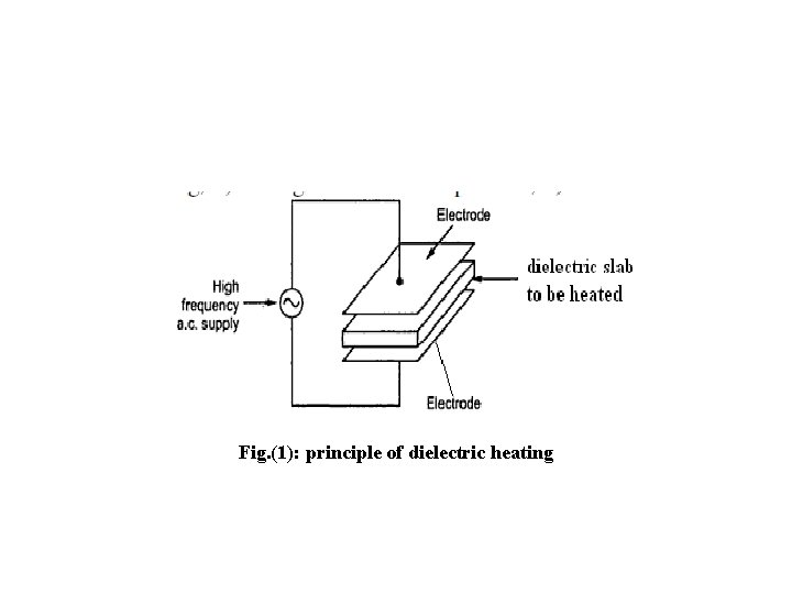 Fig. (1): principle of dielectric heating 