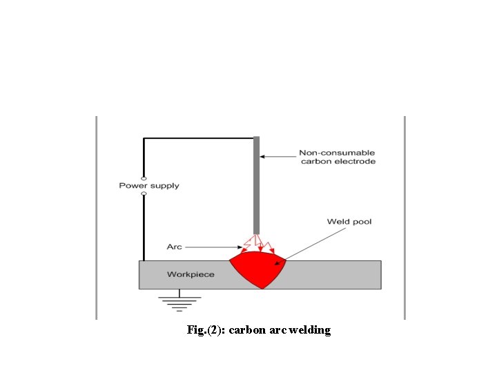 Fig. (2): carbon arc welding 