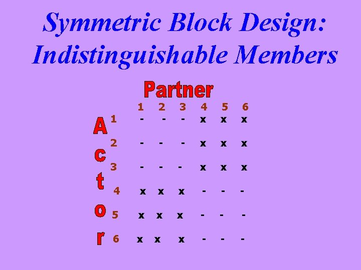 Symmetric Block Design: Indistinguishable Members 1 1 - 2 - 3 - 4 x