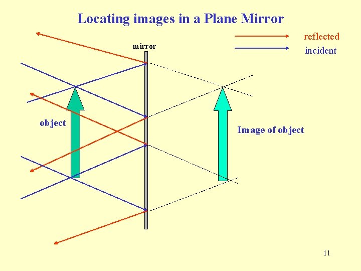 Locating images in a Plane Mirror reflected incident mirror object Image of object 11 Locating images in a Plane Mirror reflected incident mirror object Image of object 11