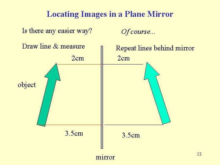 Locating Images in a Plane Mirror Is there any easier way? Of course. . Locating Images in a Plane Mirror Is there any easier way? Of course. .