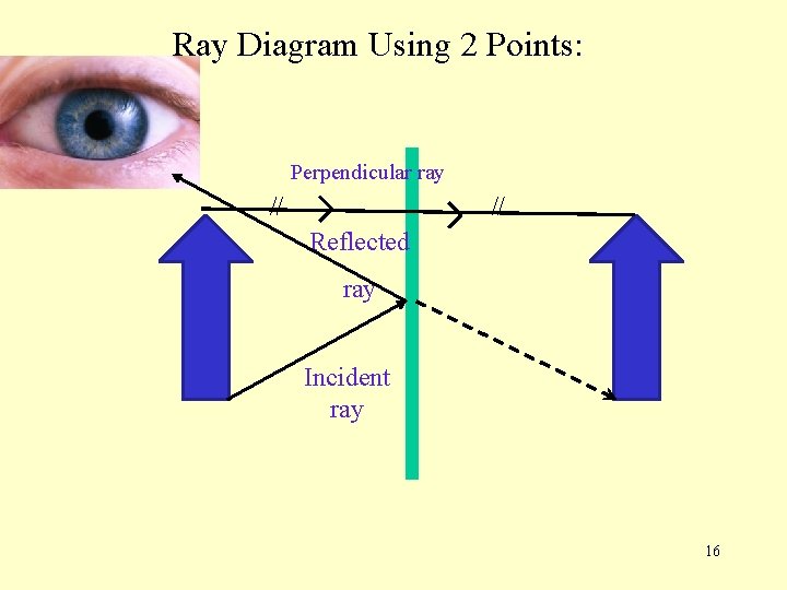 Laws of Reflection From the Activity you performed