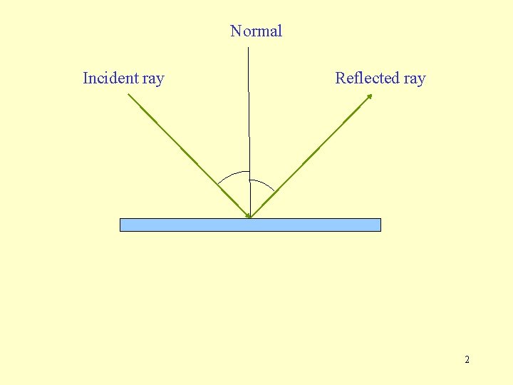 Normal Incident ray Reflected ray 2 Normal Incident ray Reflected ray 2