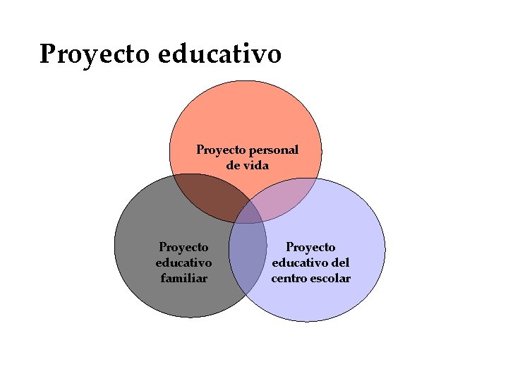 Proyecto educativo Proyecto personal de vida Proyecto educativo familiar Proyecto educativo del centro escolar