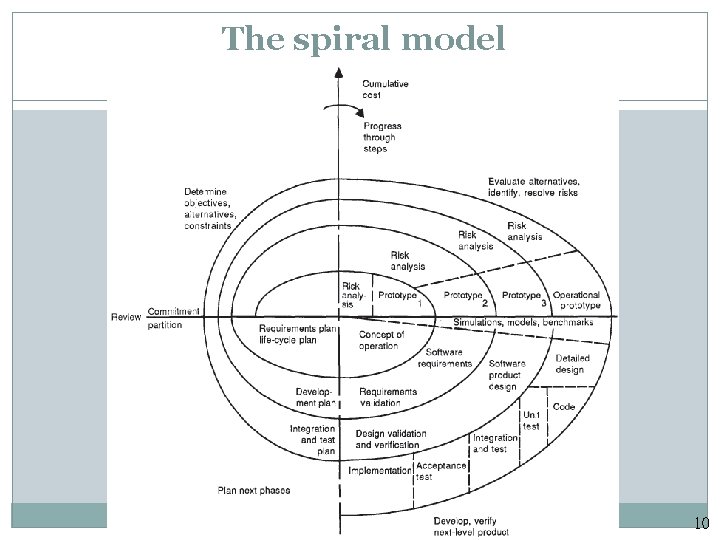 The spiral model 10 