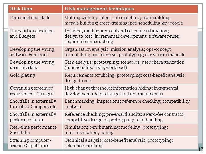 Risk item Risk management techniques Personnel shortfalls Staffing with top talent, job matching; teambuilding;