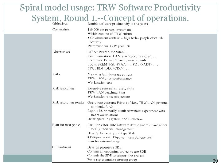 Spiral model usage: TRW Software Productivity System, Round 1. --Concept of operations. 20 