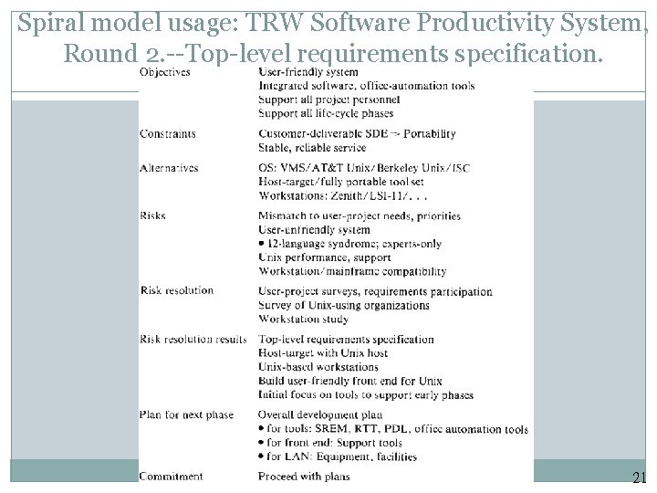 Spiral model usage: TRW Software Productivity System, Round 2. --Top-level requirements specification. 21 