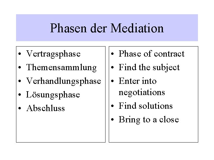 Phasen der Mediation • • • Vertragsphase Themensammlung Verhandlungsphase Lösungsphase Abschluss • Phase of