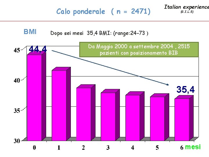 Calo ponderale ( n = 2471) BMI 44, 4 Italian experience (G. I. L.