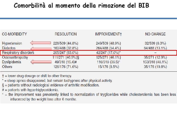 Comorbilità al momento della rimozione del BIB 