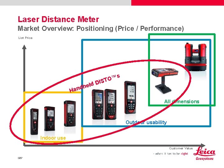 Laser Distance Meter Market Overview: Positioning (Price / Performance) List Price held d n