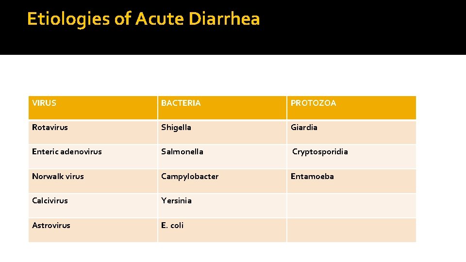 Etiologies of Acute Diarrhea VIRUS BACTERIA PROTOZOA Rotavirus Shigella Giardia Enteric adenovirus Salmonella Cryptosporidia