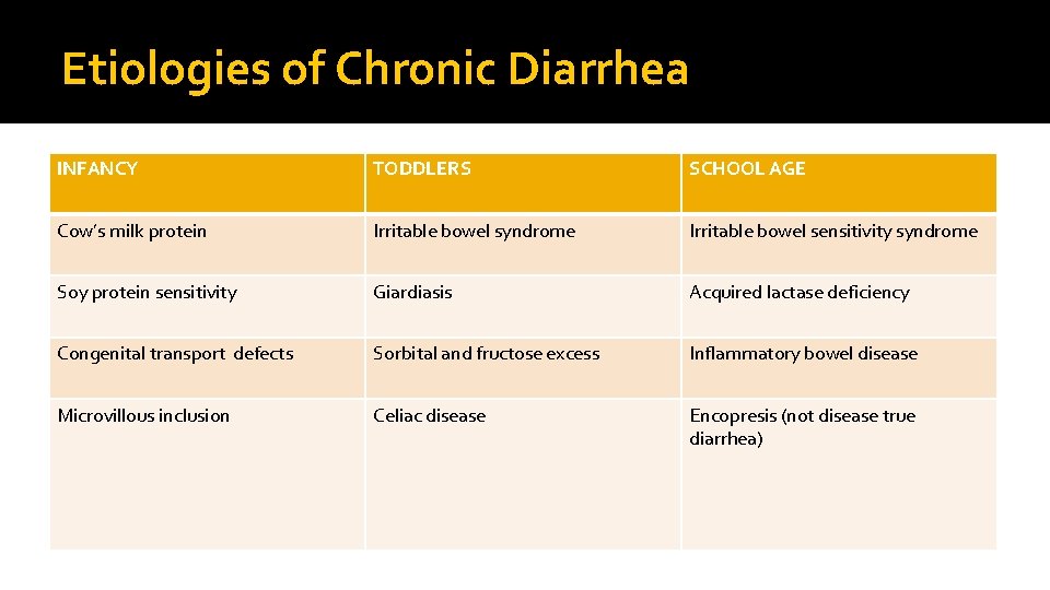 Etiologies of Chronic Diarrhea INFANCY TODDLERS SCHOOL AGE Cow’s milk protein Irritable bowel syndrome