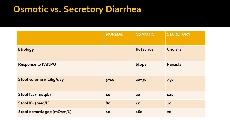 Osmotic vs. Secretory Diarrhea NORMAL OSMOTIC SECRETORY Etiology Rotavirus Cholera Response to IV/NPO Stops