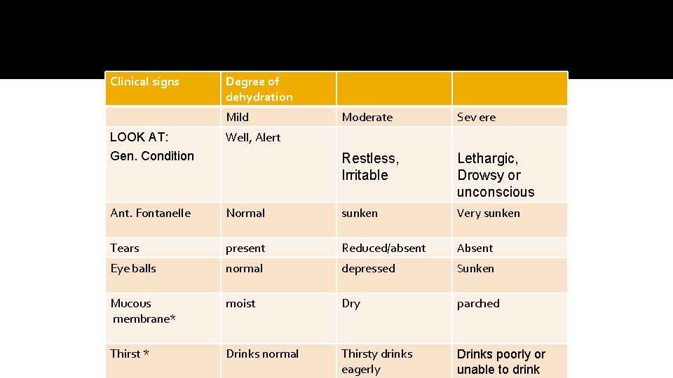 Clinical signs Degree of dehydration Mild Moderate Sev ere Restless, Irritable Lethargic, Drowsy or