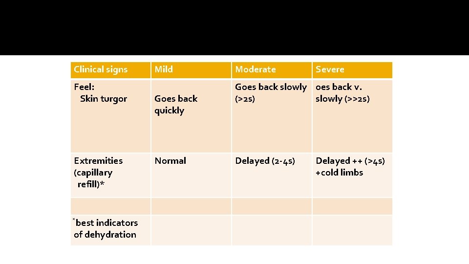 Clinical signs Feel: Skin turgor Extremities (capillary refill)* best indicators of dehydration Mild Goes
