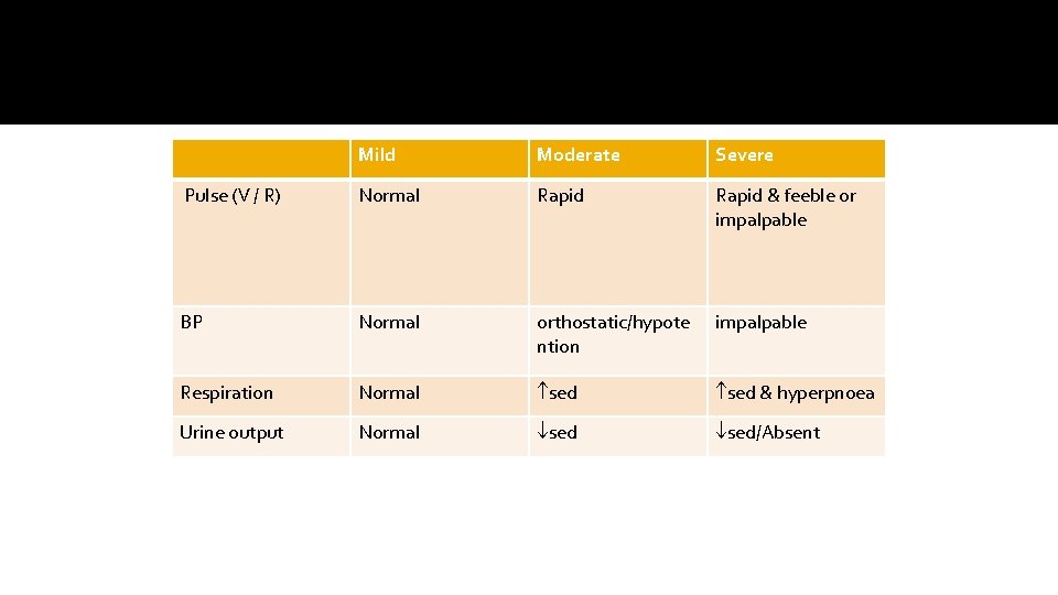 Mild Moderate Severe Pulse (V / R) Normal Rapid & feeble or impalpable BP