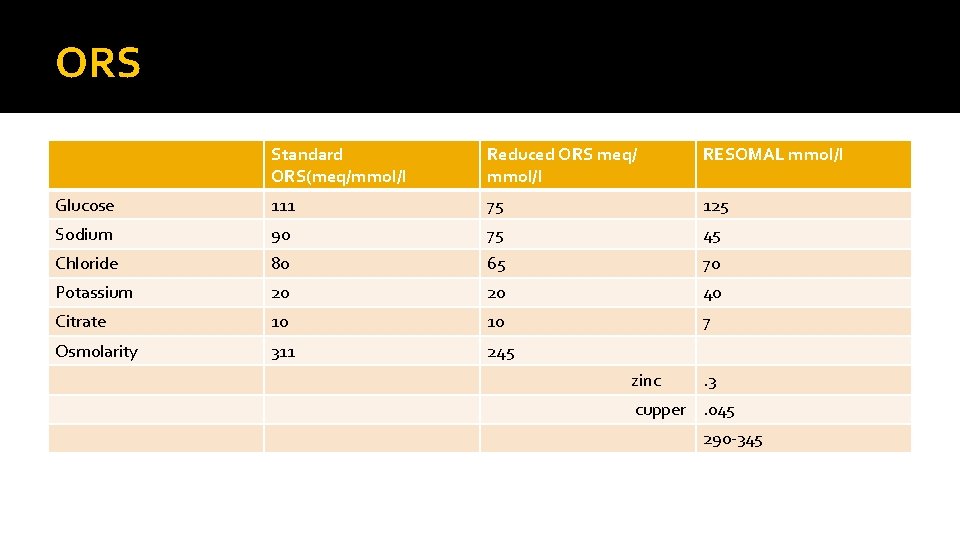 ORS Standard ORS(meq/mmol/l Reduced ORS meq/ mmol/l RESOMAL mmol/l Glucose 111 75 125 Sodium